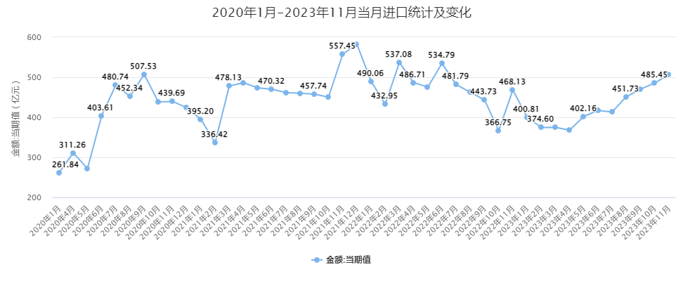 2020年-2023年11月当月进出口统计：11月有色金属进口超507.6亿元